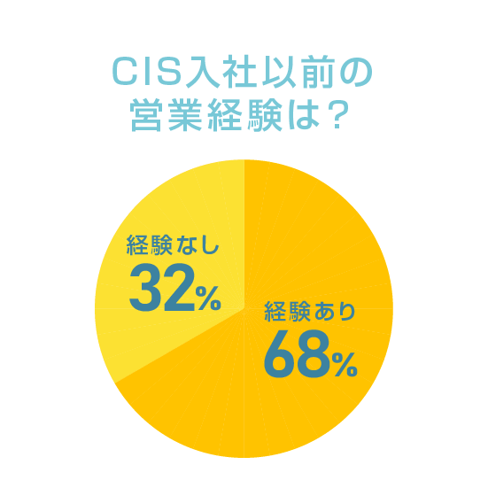 CIS_CS_入社前営業経験